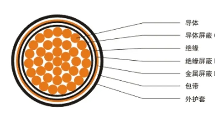 【湖南飛雁電纜】電線電纜材料、結(jié)構(gòu)百科